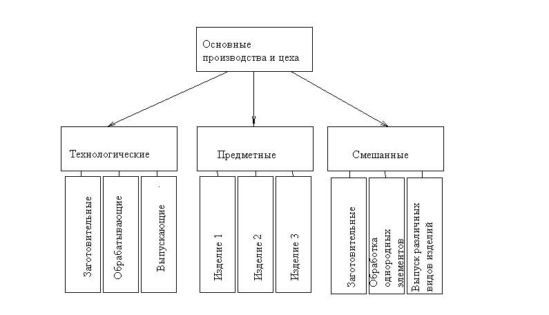 Организация производства: типы, формы и методы - экономика предприятия (горфинкель в.я., 2007)