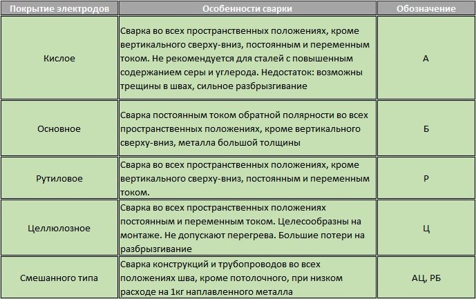 Электроды по нержавейке: как варить нержавейку электросваркой