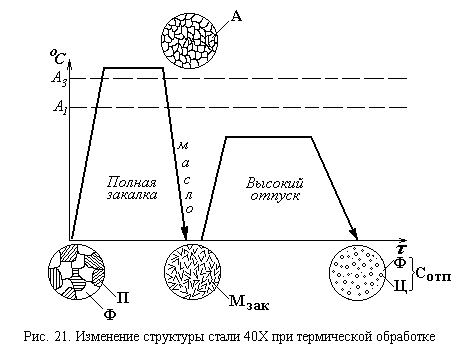 Оборудование для термической обработки крепежа, метизов и деталей