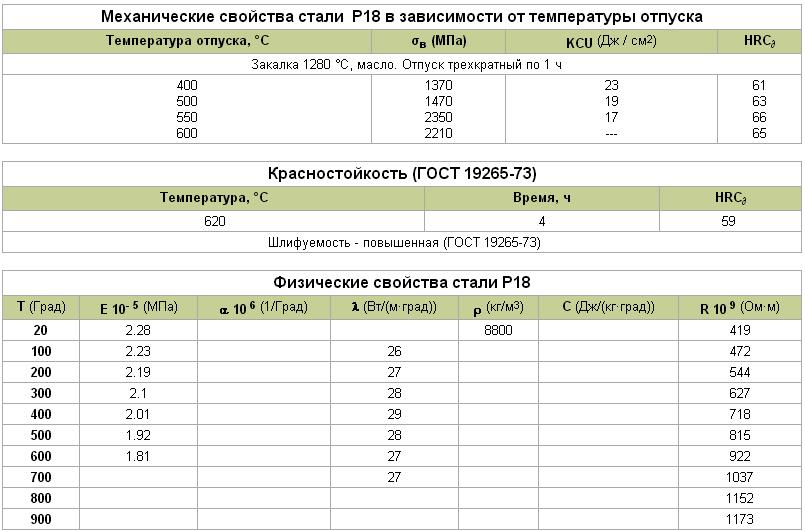 Технические характеристики углеродистой стали 08пс