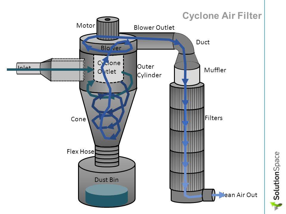 Схема работы циклона для очистки воздуха от пыли