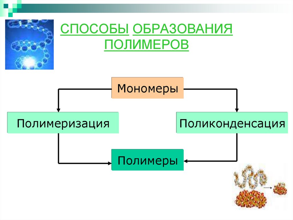 Запишите общую схему получения искусственного полимера