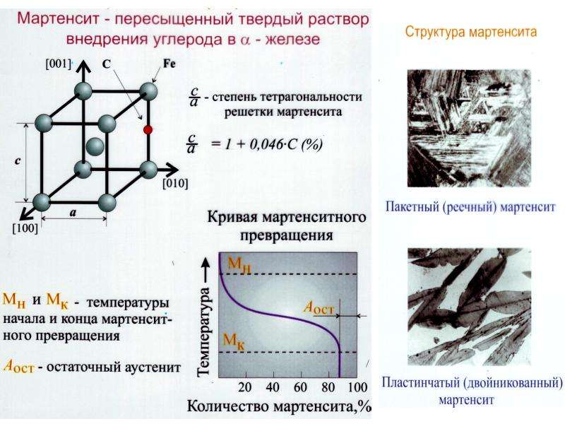 Мартенсит: структура, кристаллическая решетка, твердость