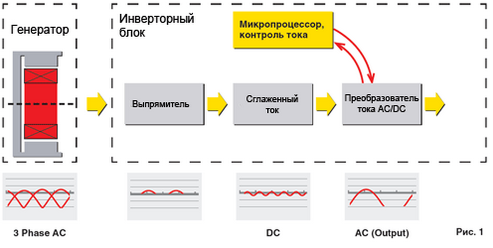 Инвертор схема принцип действия