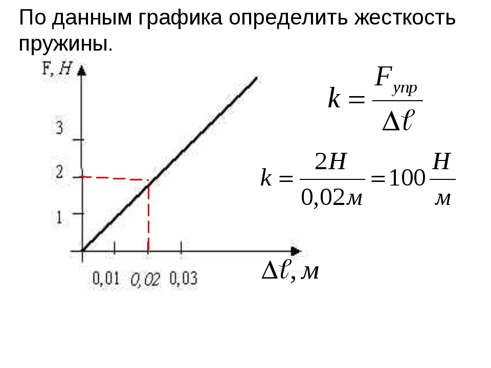 Как определить жесткость пружины по рисунку