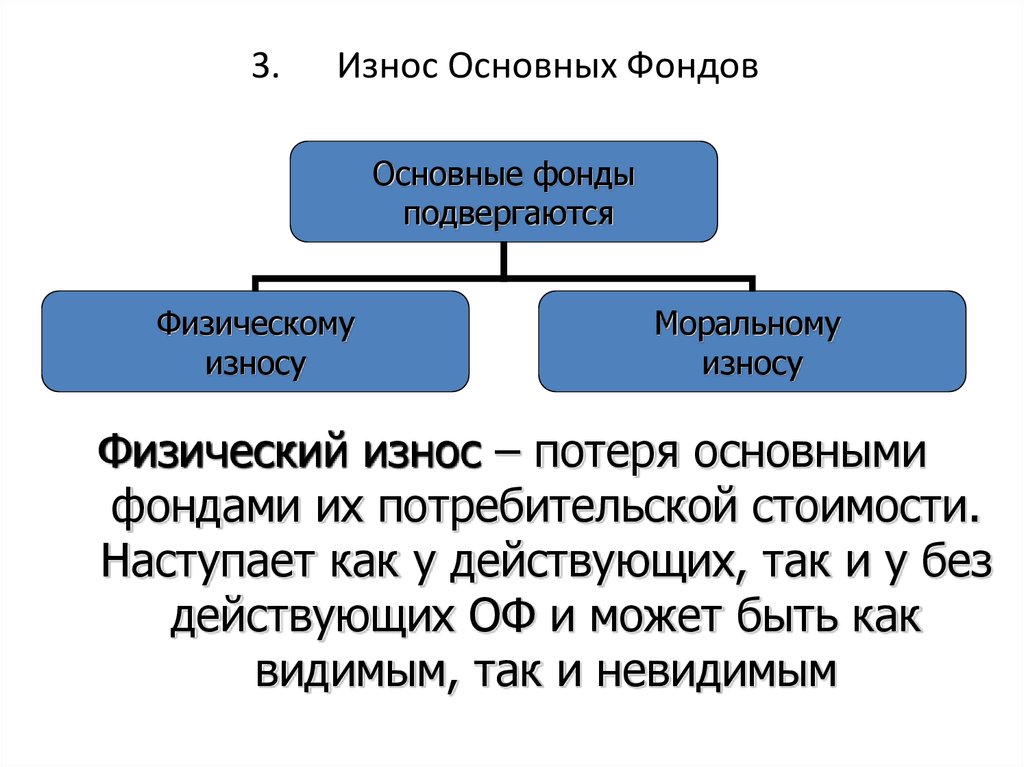 Износ основных фондов презентация