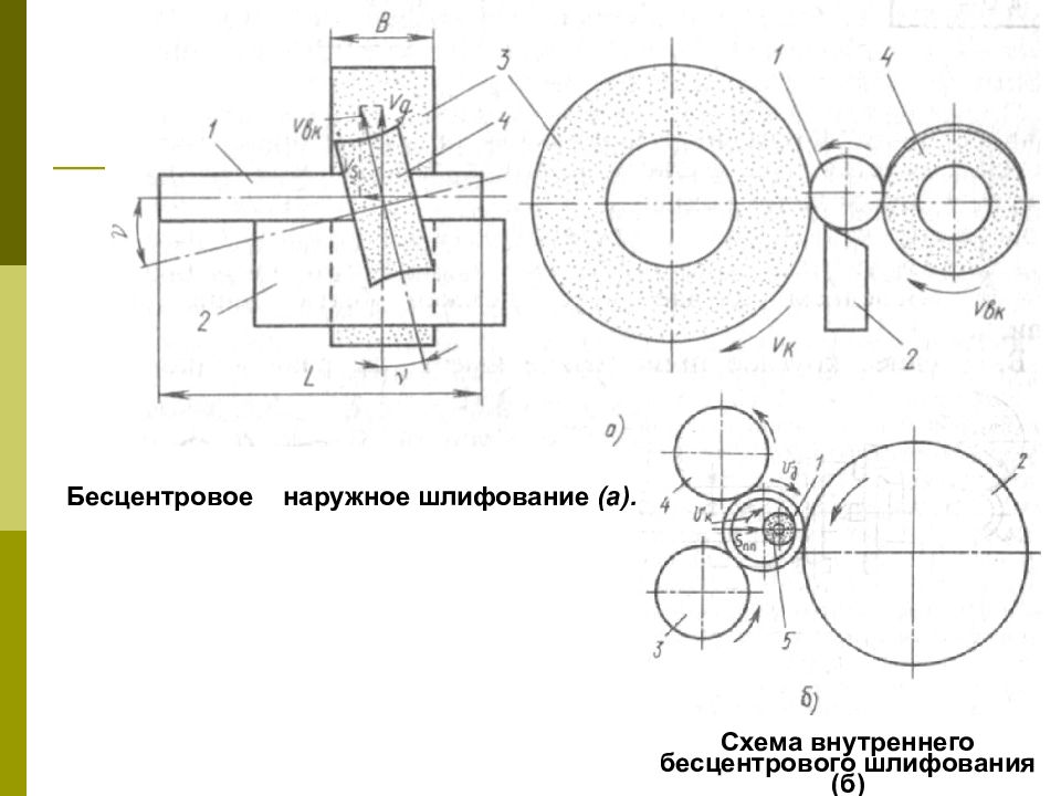 Наружное шлифование. Схемы круглого и бесцентрового шлифования. Бесцентровое наружное круглое шлифование. Схема шлифования на бесцентрово шлифовальном станке. Бесцентровое внутреннее шлифование схема.