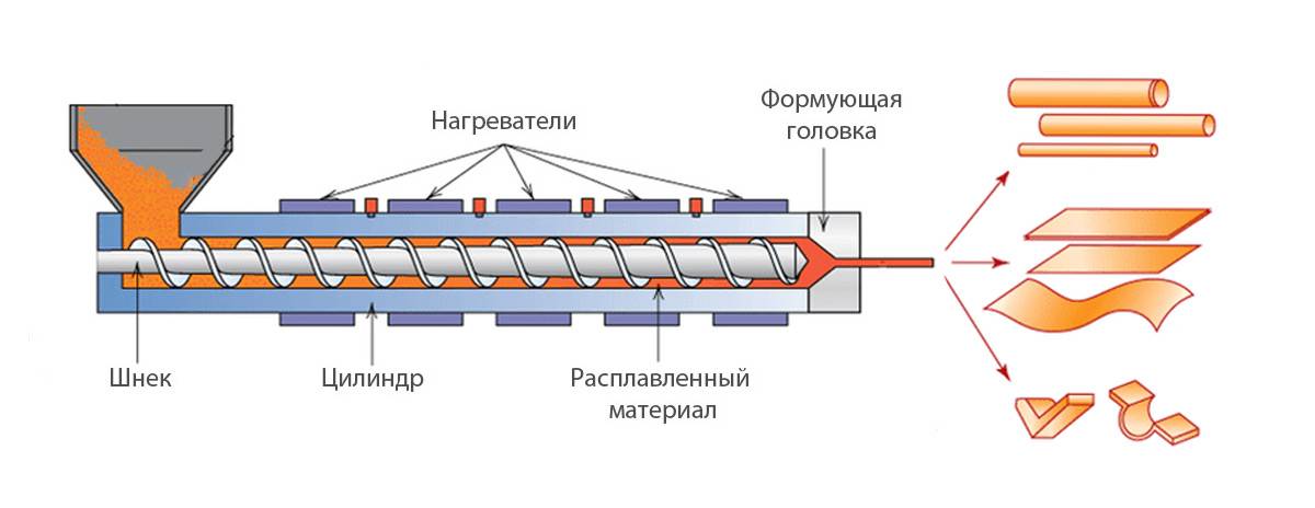 Пластиковый шнек своими руками - техпорт