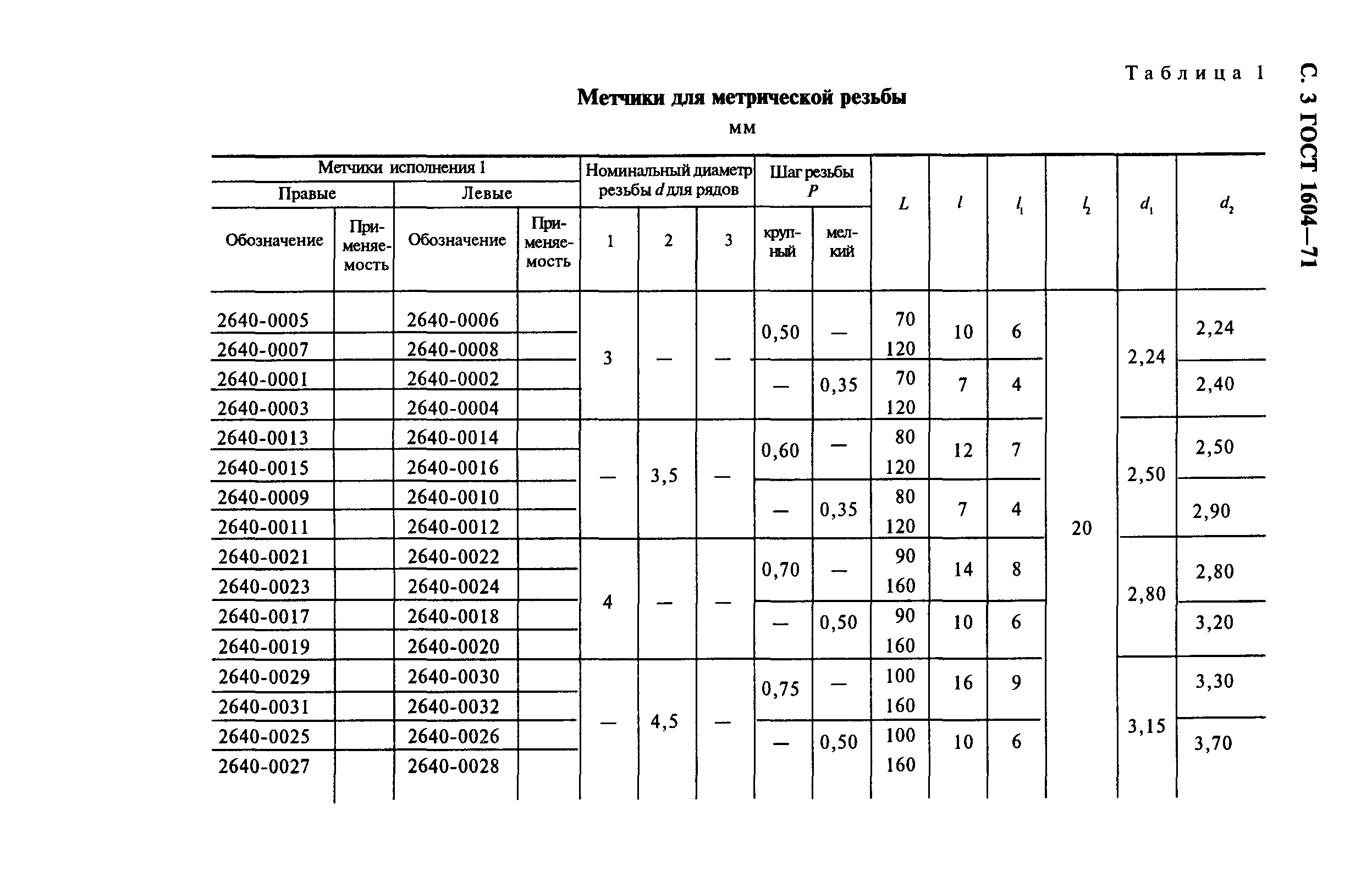 Резьба метрическая гост отверстия. Шаг метрической резьбы таблица. Таблица резьб метрических. Шаг резьбы таблица для метрической резьбы для метчиков. Метчик машиноручной м36х4 HSS левый гост1604-71.