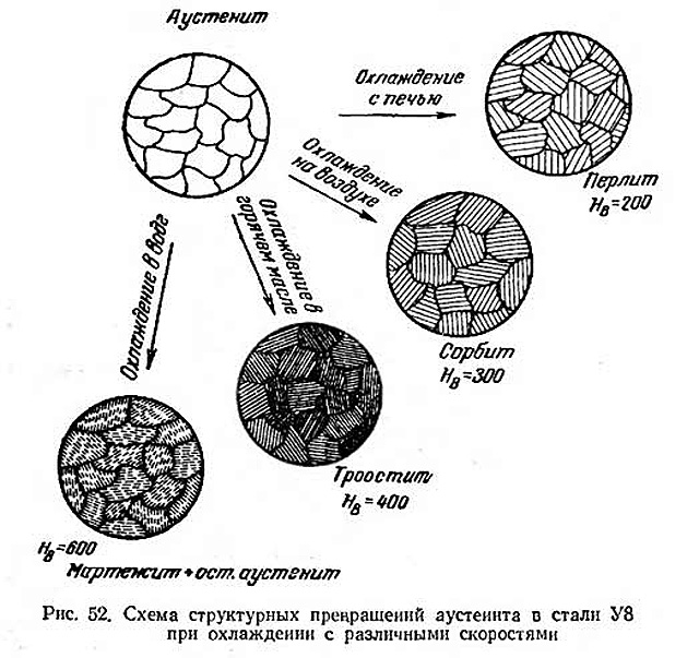 Схема аустенит перлит