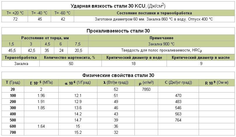 Сталь 30хгса: характеристики, применение, расшифровка, гост