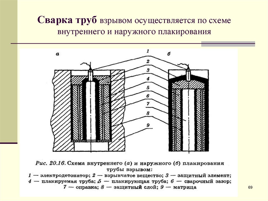 Сварка взрывом схема