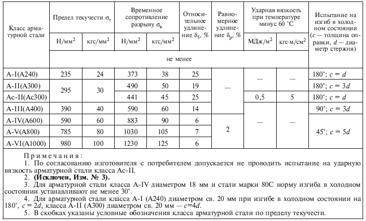 Расчет арматурной сетки по площади