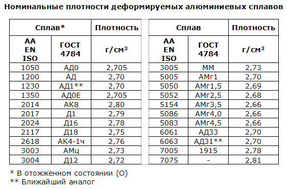 Калькулятор меди. Плотность алюминия 2 мм толщиной. Удельный вес алюминия кг/м3 лист. Вес алюминия листового 5мм. Удельный вес алюминия кг/м3.