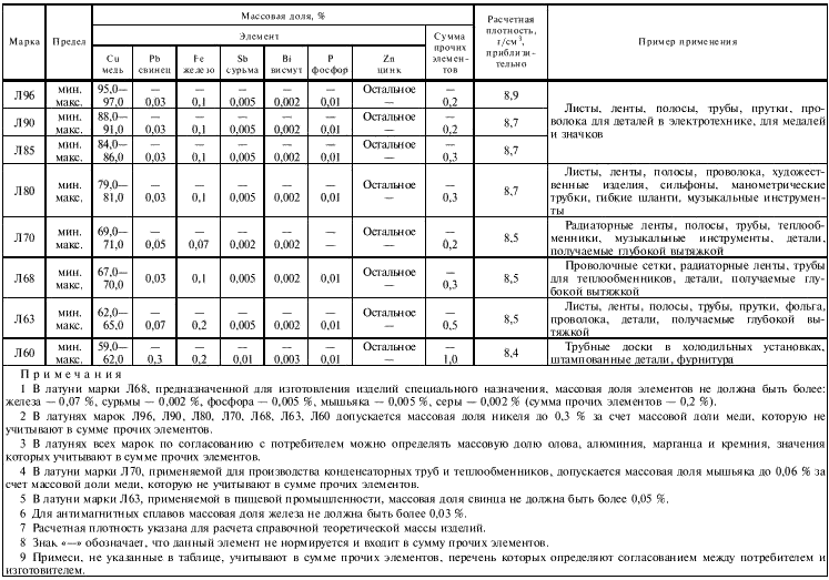 Л 63 плотность. Хим состав латуни таблица. Марка латуни л63 расшифровка. Сплавы латуни таблица. Латунь состав свойства применение таблица.