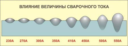 Выбор режима сварки: сила тока, длина дуги, полярность