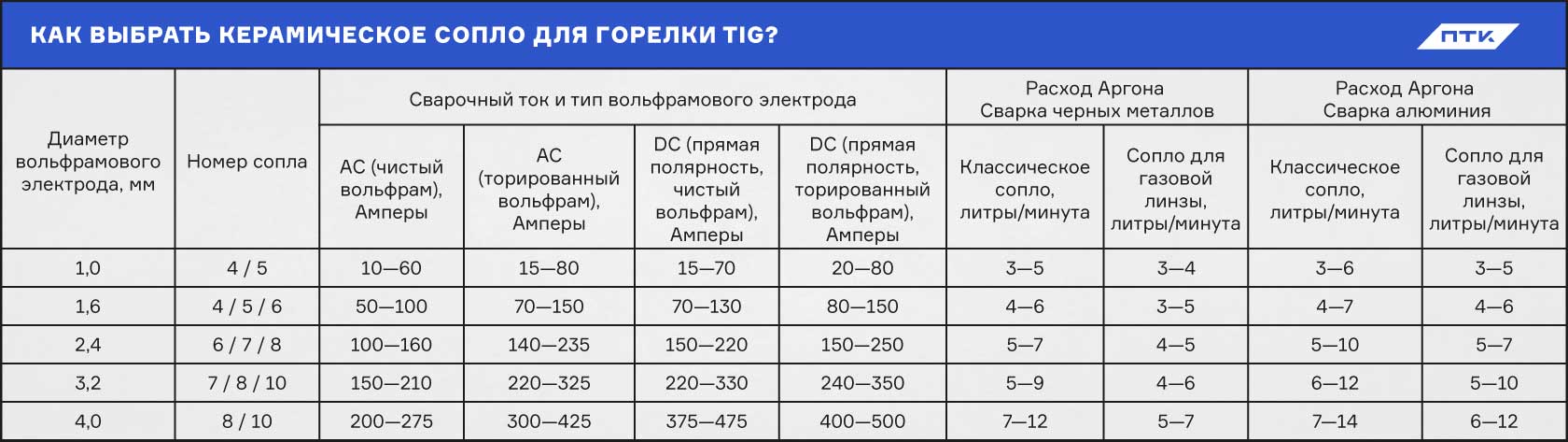 Аргонно-дуговая сварка для начинающих: принцип работы, пошаговая технология