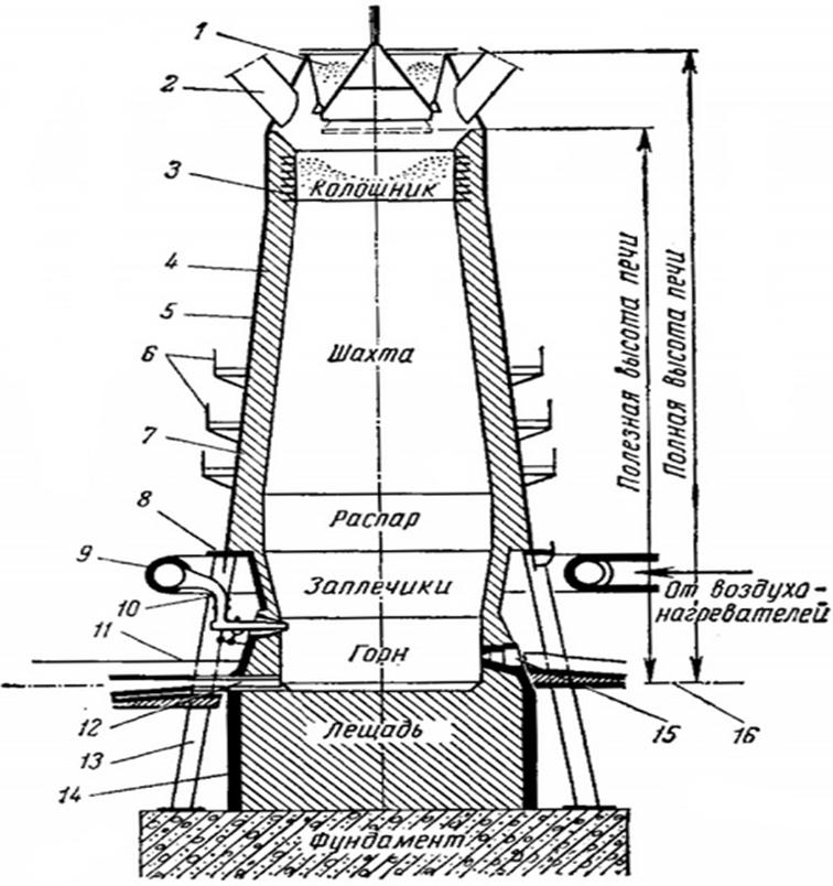 Схема устройства доменной печи