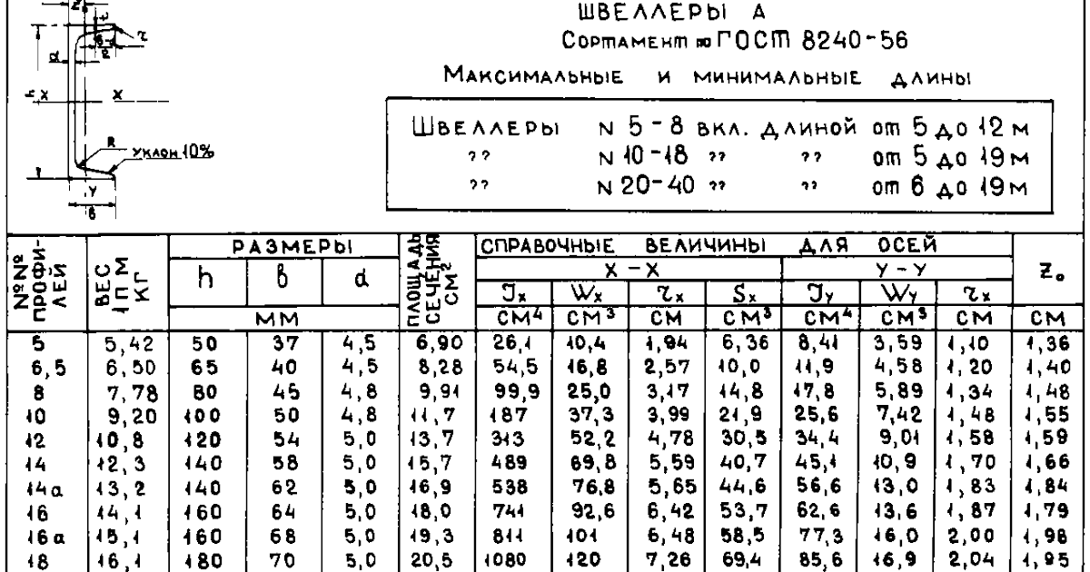 Швеллер: маркировка профилей с п-образными гранями полок