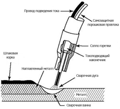 Полуавтоматическая сварка схемы