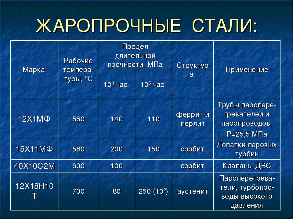 Виды и расшифровка марок нержавеющей стали. где применяют и как делают нержавеющую сталь