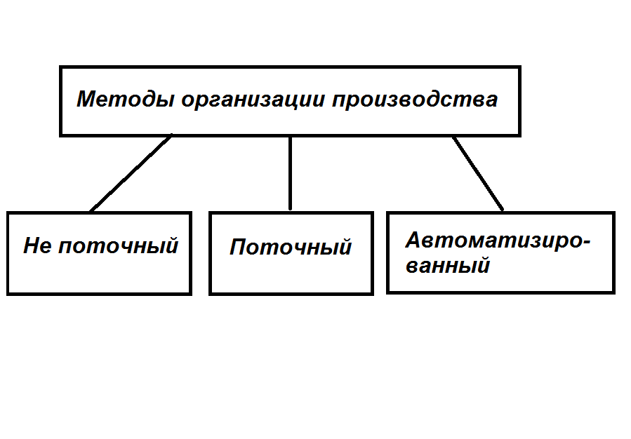 Типы производства схема