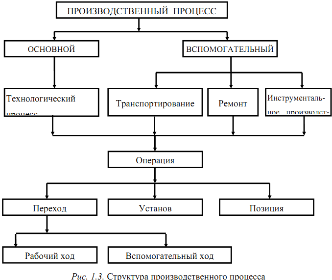 Типы технологических схем