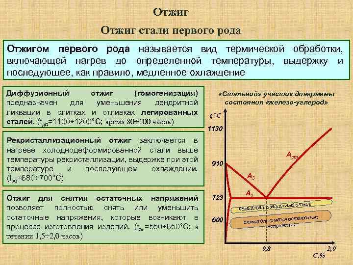 С какой целью производится нормализация стальных конструкций
