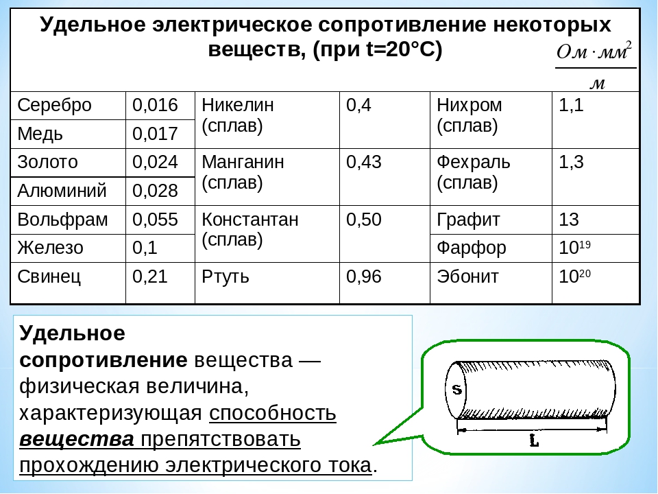 Удельные сопротивления популярных проводников (металлов и сплавов)