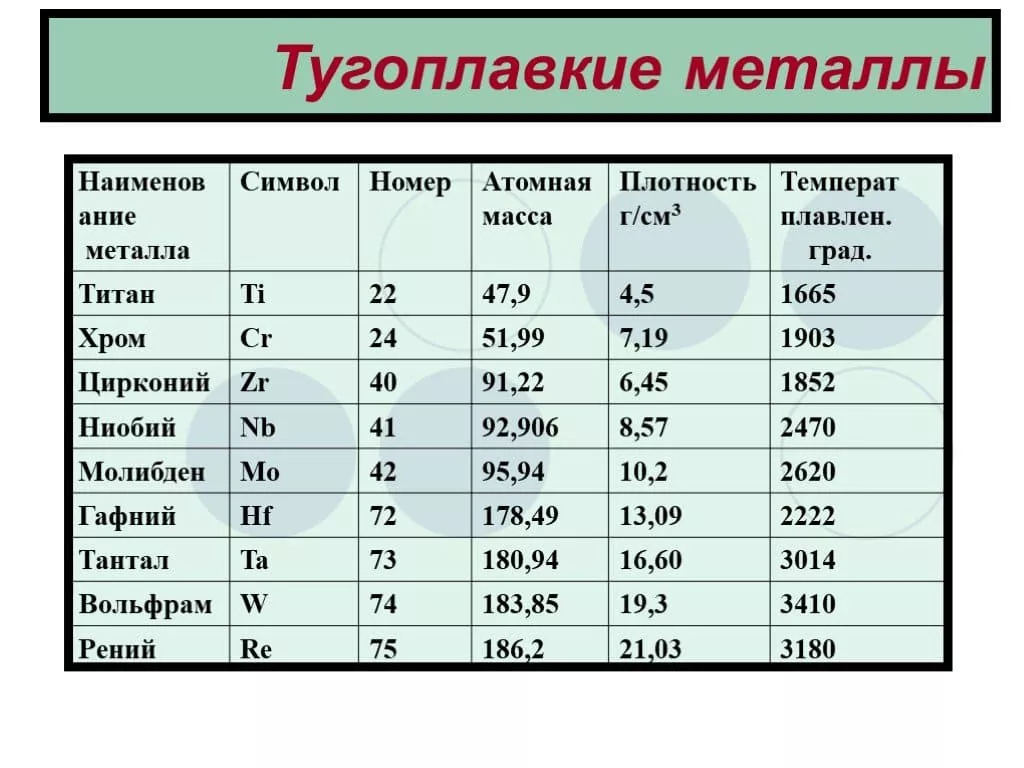 Плотность вольфрама. Тугоплавкость металлов таблица. Тугоплавкие металлы. Самый тугоплавкий металл. Самый туноплавкий метал.