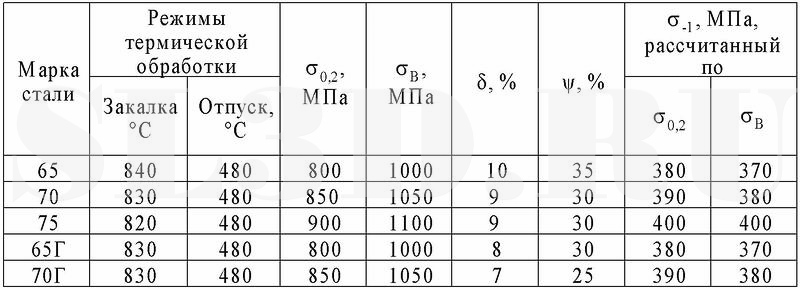 Механические свойства стали проверенные на образцах изготовленных из штанг