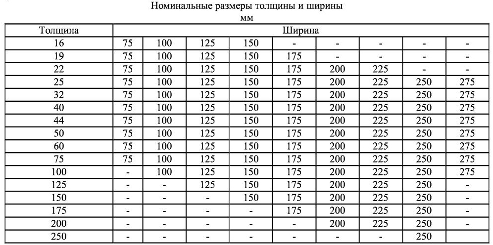 Виды пиломатериалов и древесины в строительстве - строй сам