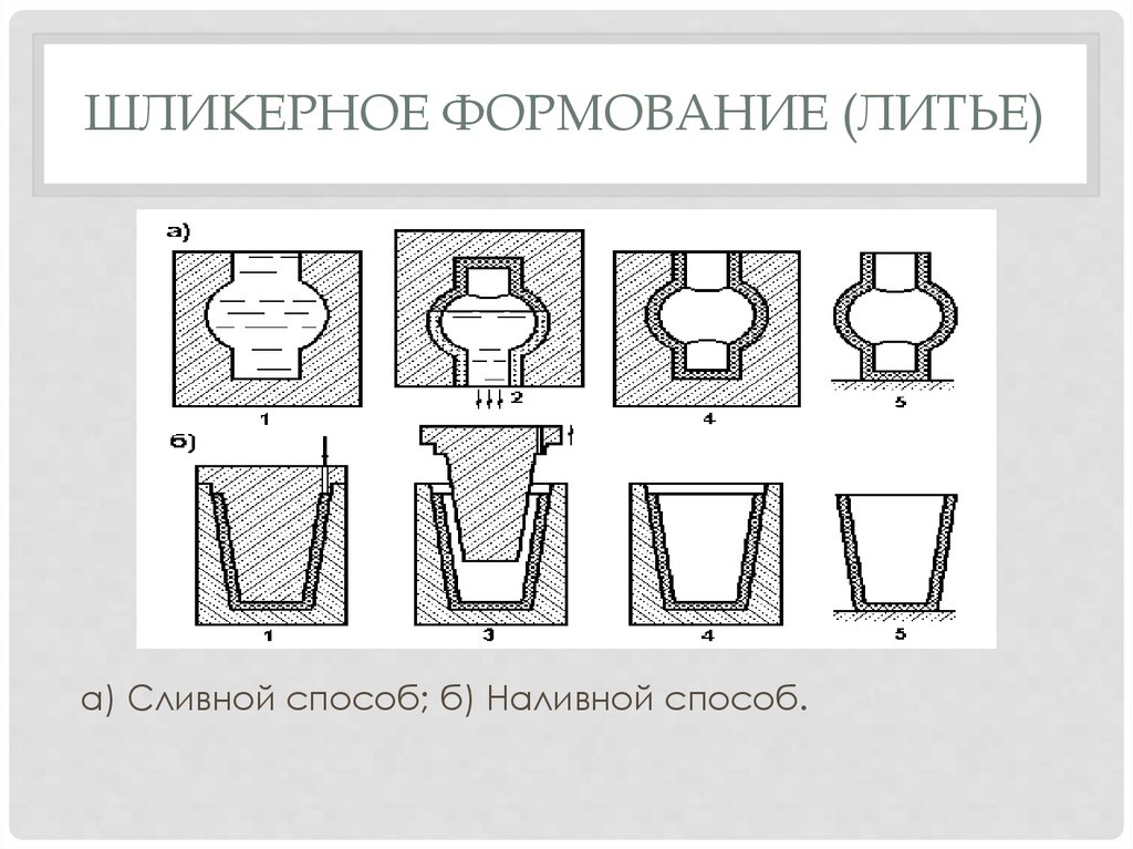 Подпишите под рисунками название стадии производства керамического изделия