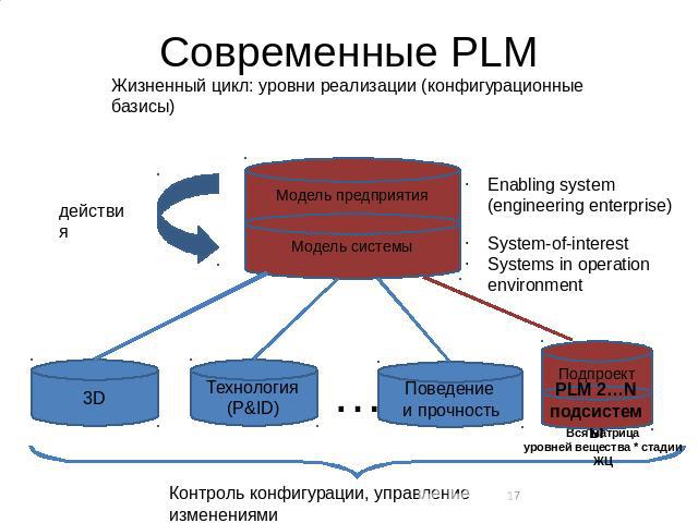 Внедрение концепции plm на производственных предприятиях – модная тенденция или необходимость?