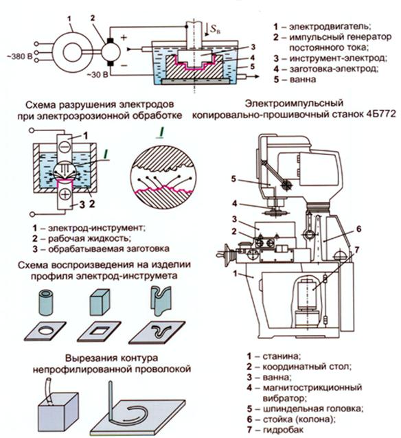 Типы электроэрозионных станков и обработка металла: описываем со всех сторон