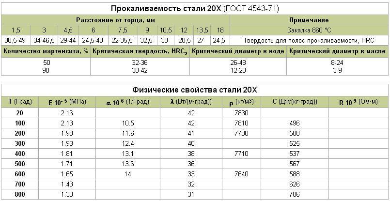 Технические характеристики легированной стали 30хгса: твердость, аналоги