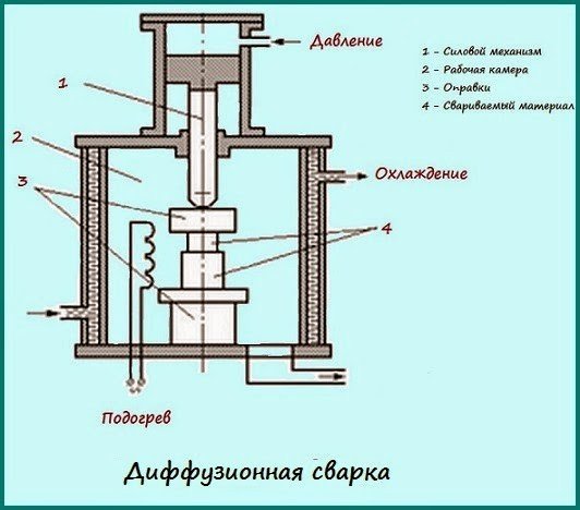Диффузионная сварка металлов в вакууме. её сущность, применение
