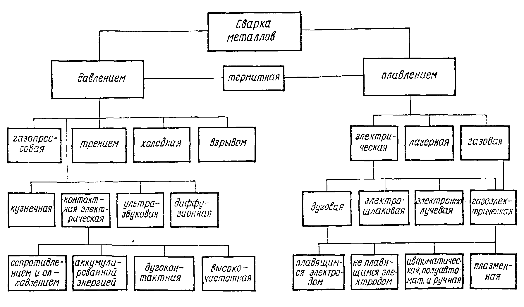 Виды сварки схема