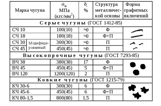 Чугун и изделия из него
