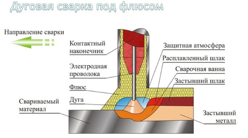 Сварка под флюсом: автоматическая и полуавтоматическая, преимущества и недостатки метода
