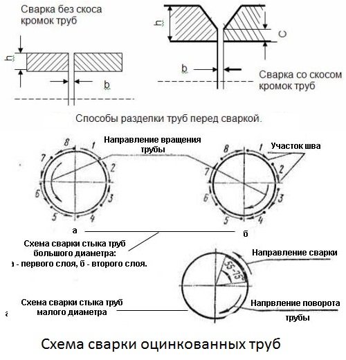 Схема сварки труб малого диаметра