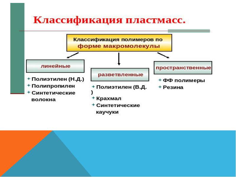 Схема полимеры пластмассы волокна