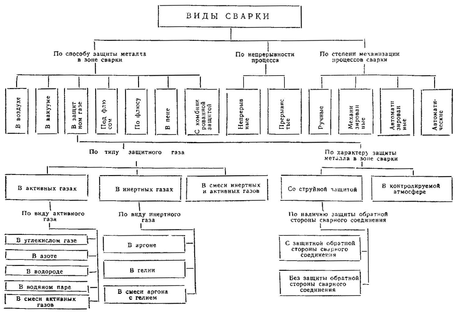 Методы сварки. Сварка классификация видов сварки. Классификация способов сварки металлов. Виды сварки по способу защиты металла в зоне сварки. Классификация видов сварки таблица.