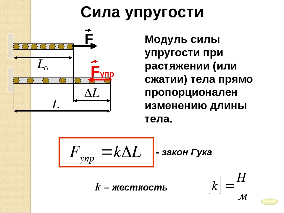 Упругость удлинение. Физика 7 класс жесткость пружины формула. Сила упругости формула физика. Сила упругости закон Гука 7 класс формула. Нахождение силы упругости формула физика 7 класс.