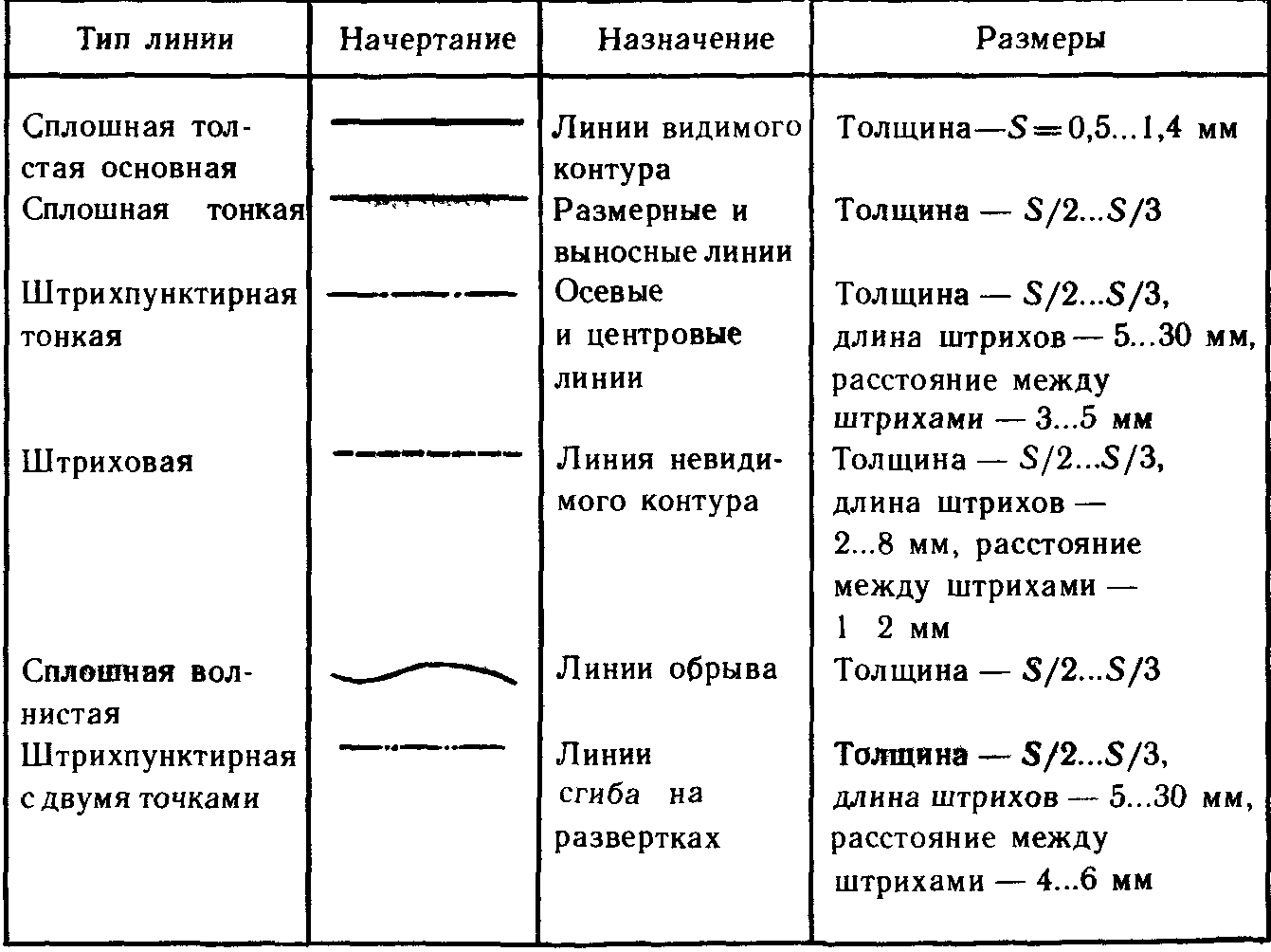 Линия применяемая при построении чертежа волнистая сплошная основная пунктирная сплошная тонкая