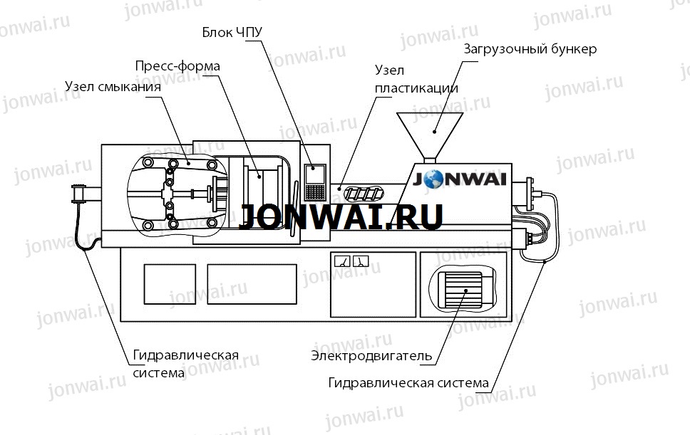 Опишите устройство и принцип действия по схеме литьевой машины и термопластавтомата