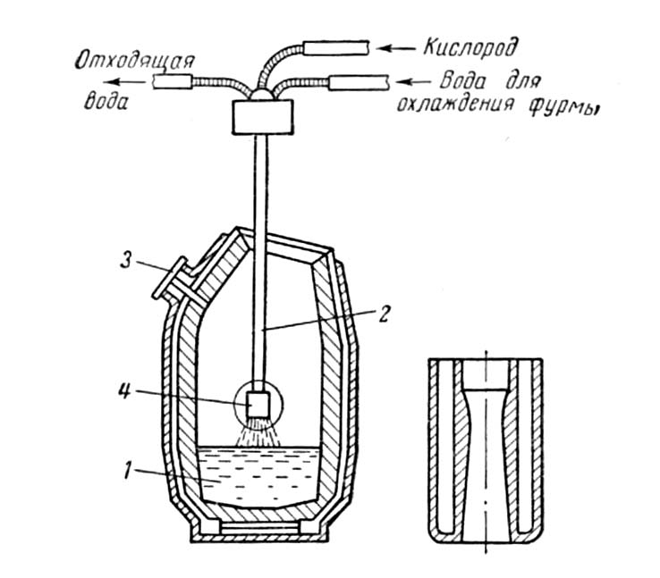 Схема устройство и работа кислородного конвертера исходные материалы продукты плавки