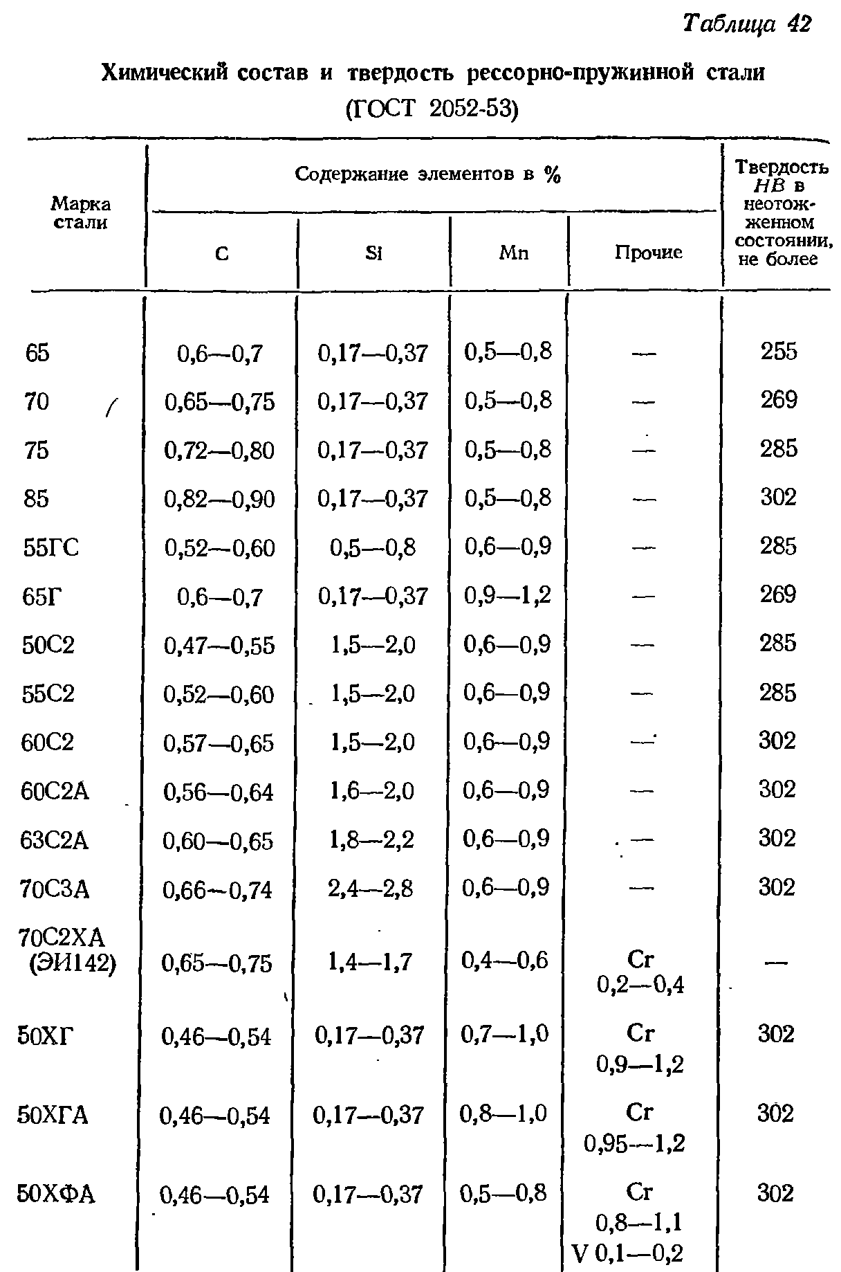 Обозначение стали конструкционной легированной (гост 4543-71)