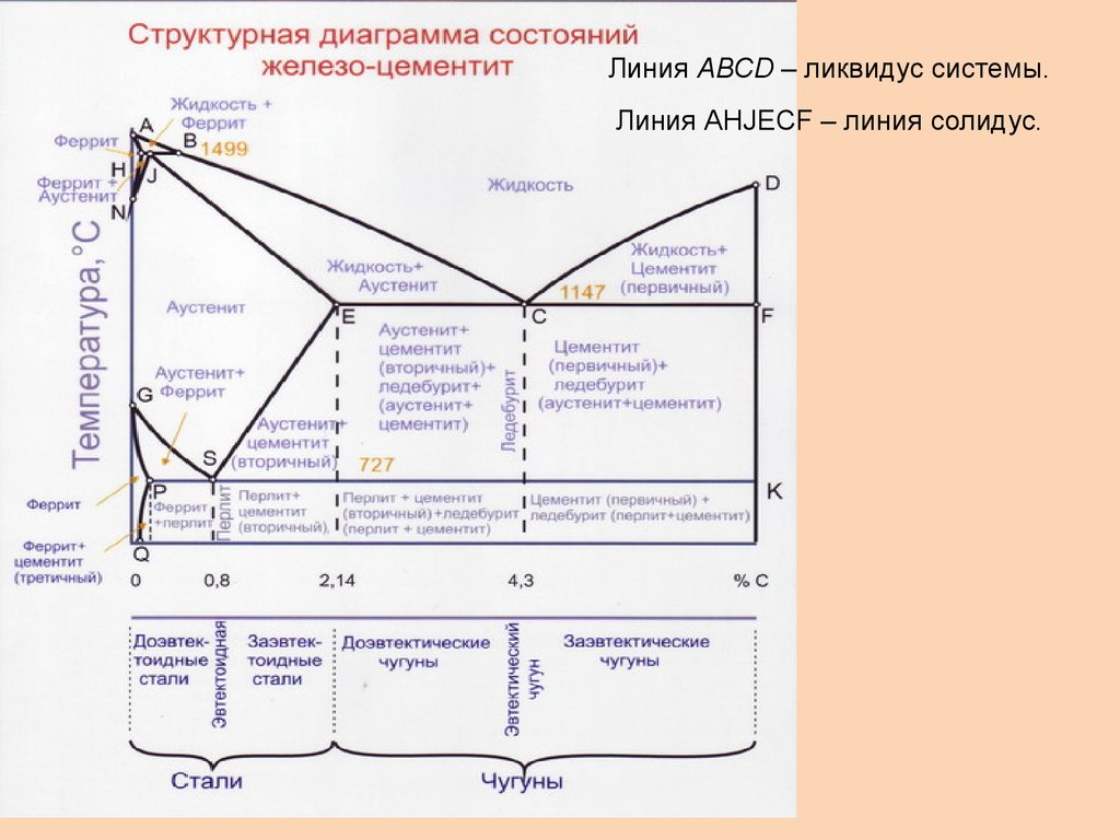 Как обозначается линия ликвидуса на диаграмме состояния железо углерод