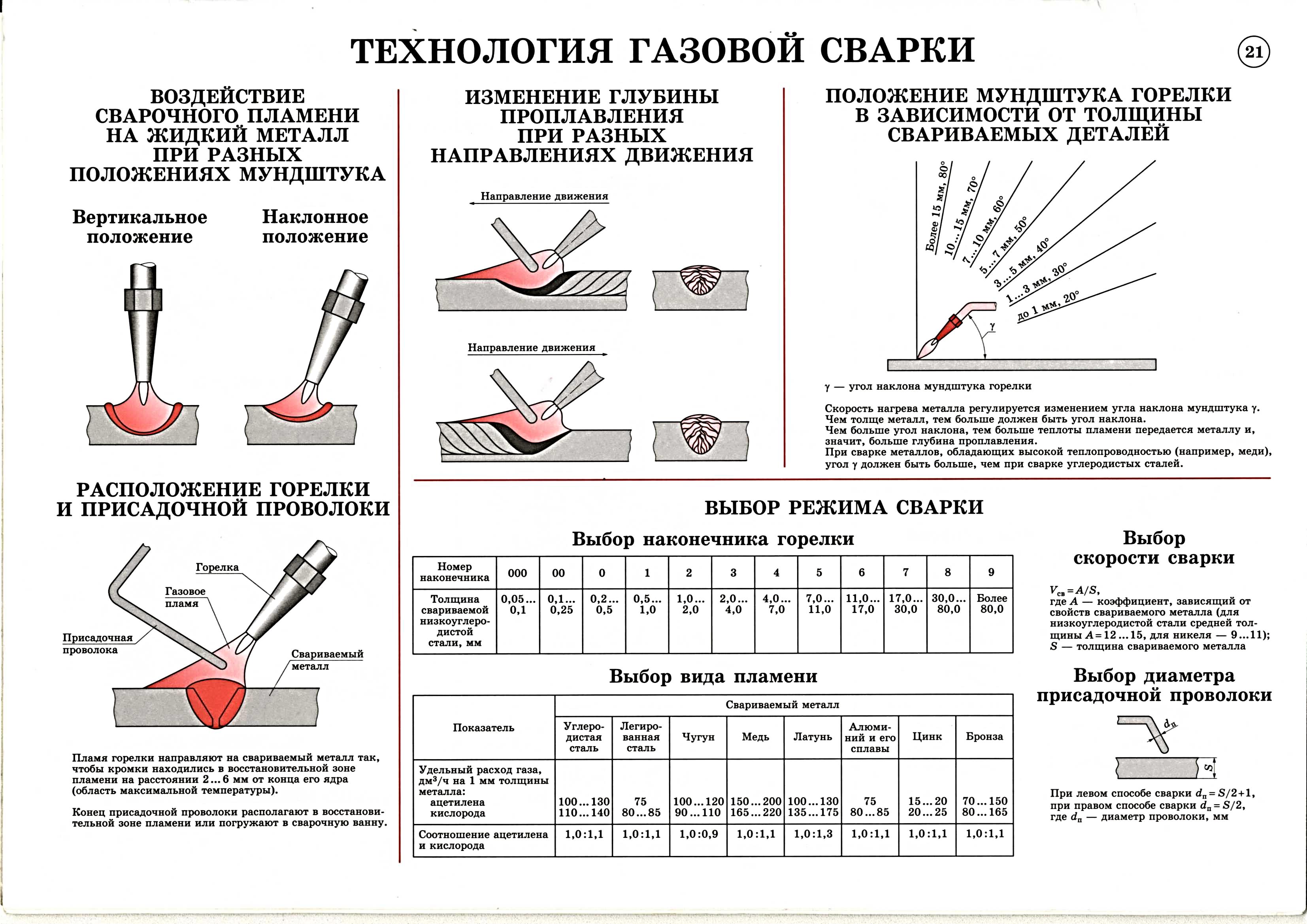 Основные параметры ручной сварки